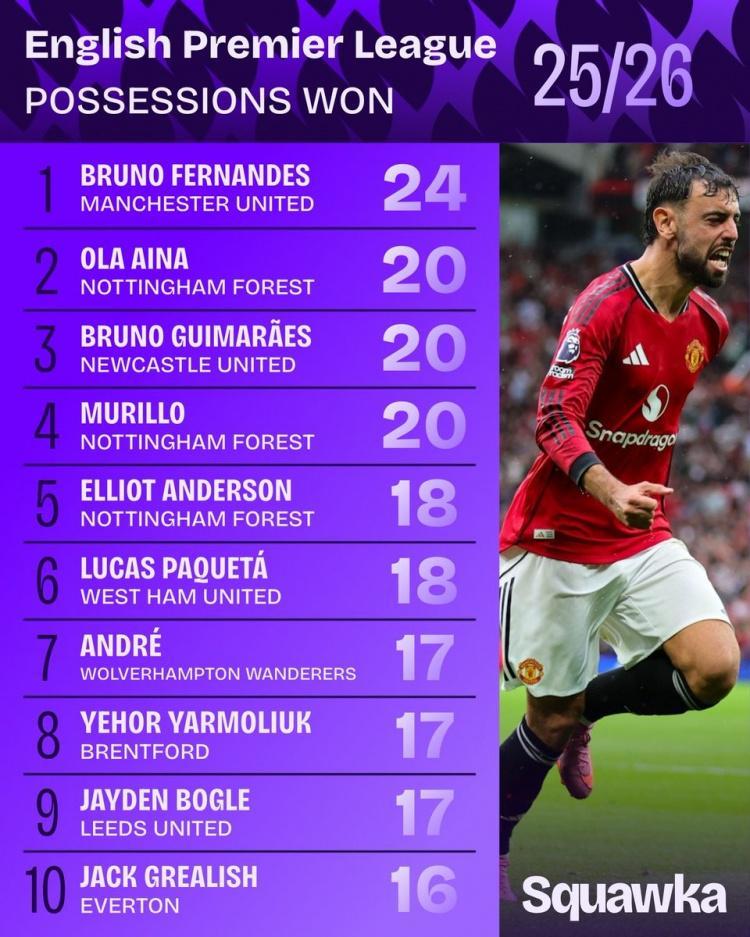 新赛季英超赢得球权榜：B费24次居首 布鲁诺&amp;amp;帕奎塔&amp;amp;格拉利什在列